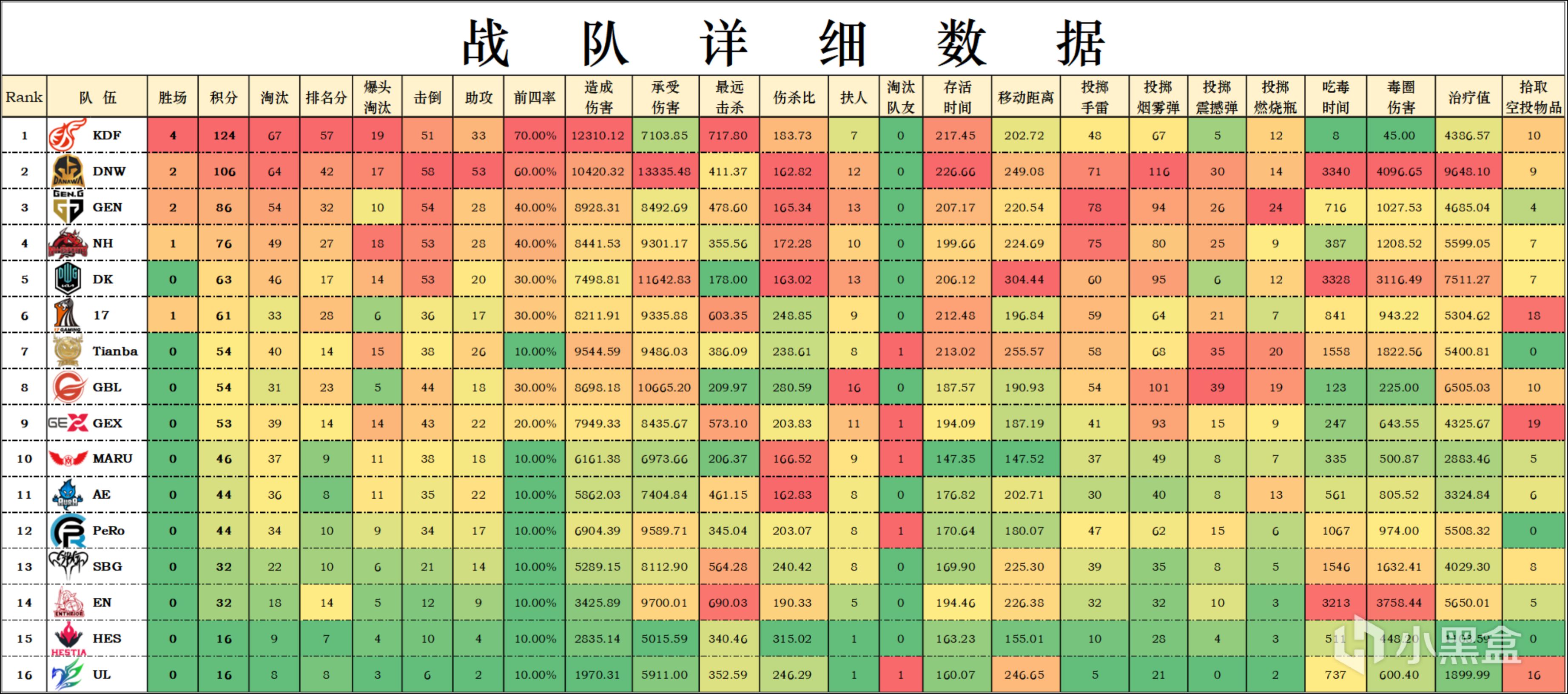 【数据流】仁川杯D2,KDF以124分夺得冠军,Hikari淘汰王21个淘汰-第3张
