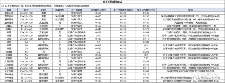 【命运2】宿怨赛季-霰弹枪拔枪速度相关测试