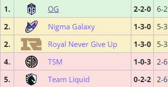 【刀塔2】利雅得大師賽：OG、Nigma、RNG分獲A組前三晉級，TSM與Liquid淘汰出局