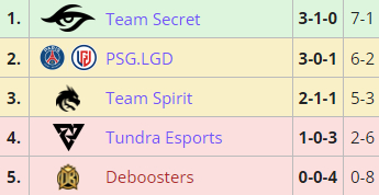 【刀塔2】利雅得大师赛：PSG.LGD、Spirit、Secret锁定前三晋级，Tundra与DBS淘汰出局-第0张