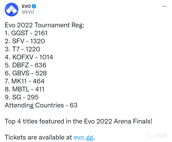 【主機遊戲】大賽在即！EVO 2022報名人數公佈丨格鬥菠蘿派 #125-第1張