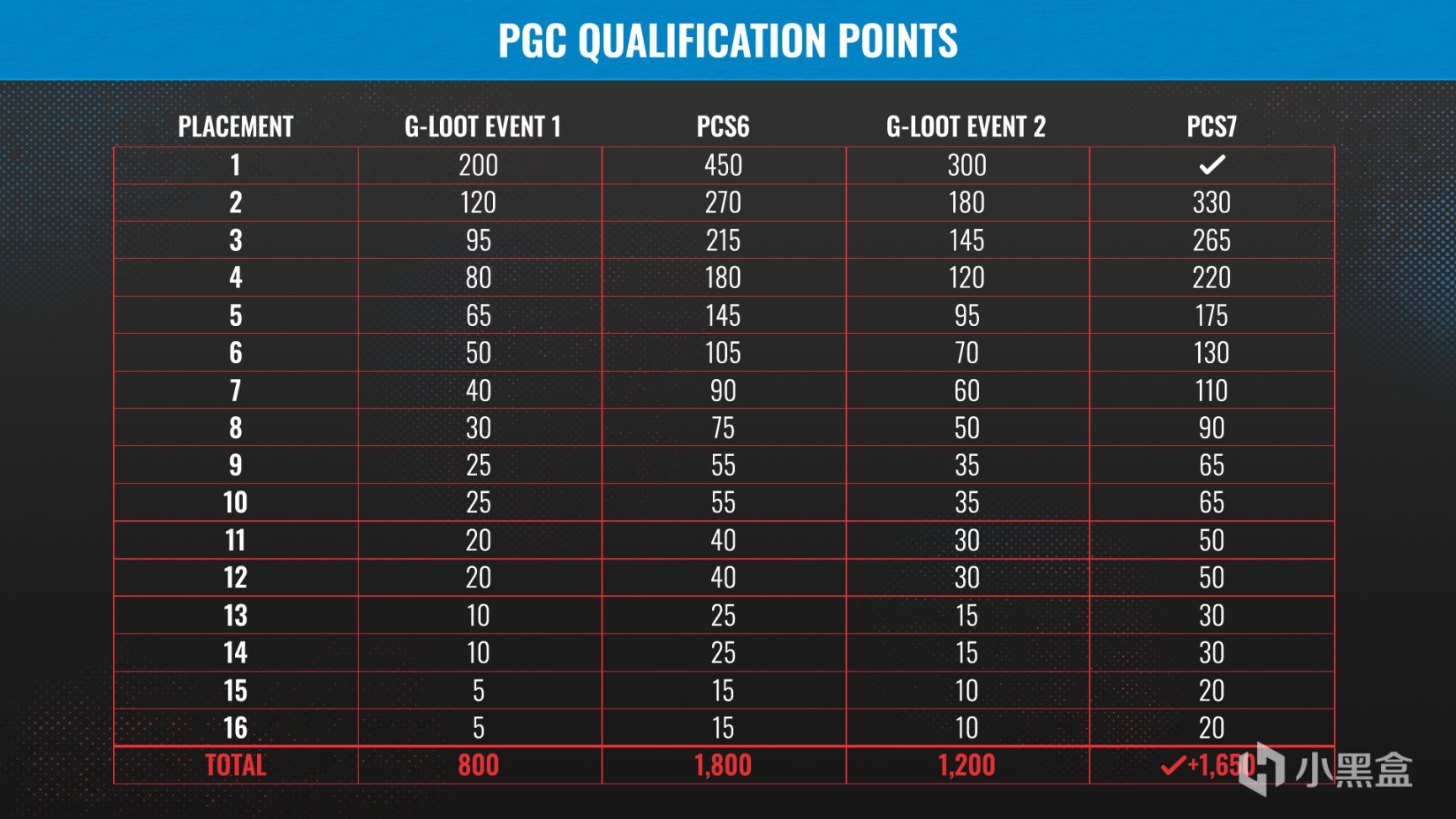 【絕地求生】PUBG2022年PGC積分規則：PCL、PWS夏冠直通名額取消，東亞賽區內卷依舊！-第5張