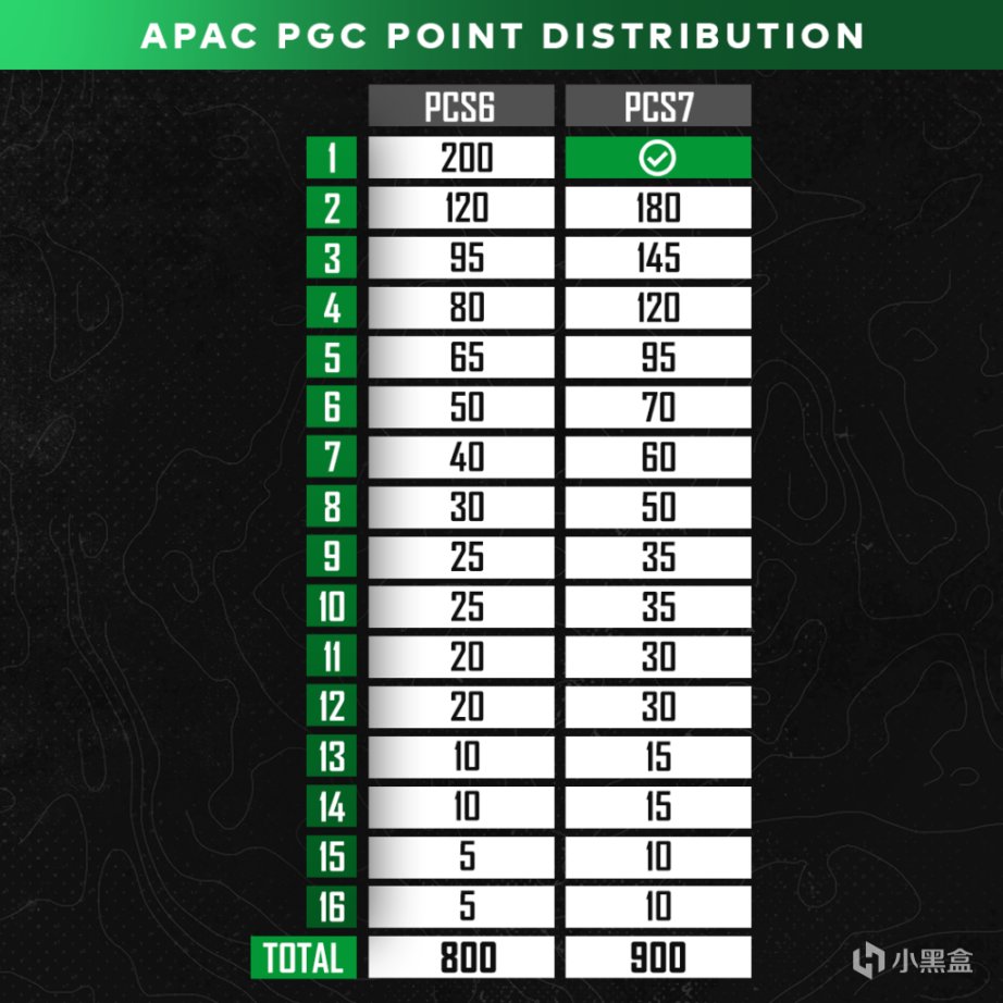 【絕地求生】PUBG2022年PGC積分規則：PCL、PWS夏冠直通名額取消，東亞賽區內卷依舊！-第3張