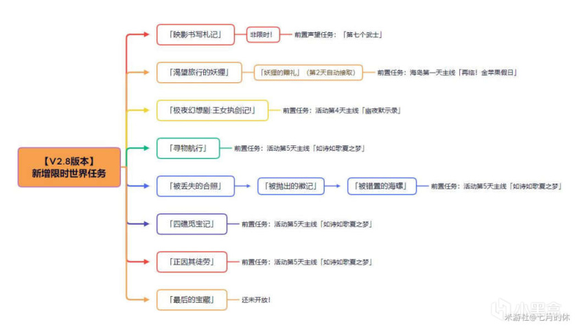 【2.8版本】隐藏世界任务「极夜幻想剧：王女执剑记」，可获得10个宝箱！-第1张