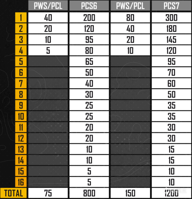 【绝地求生】PUBG2022年PGC积分规则：PCL、PWS夏冠直通名额取消，东亚赛区内卷依旧！-第9张