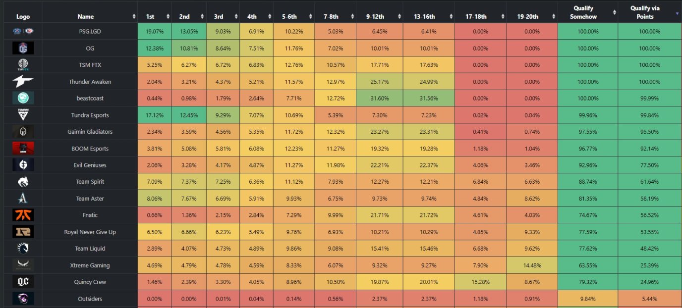 【刀塔2】联赛结束后Team Spirit直邀TI概率下降23%，降至61%-第0张