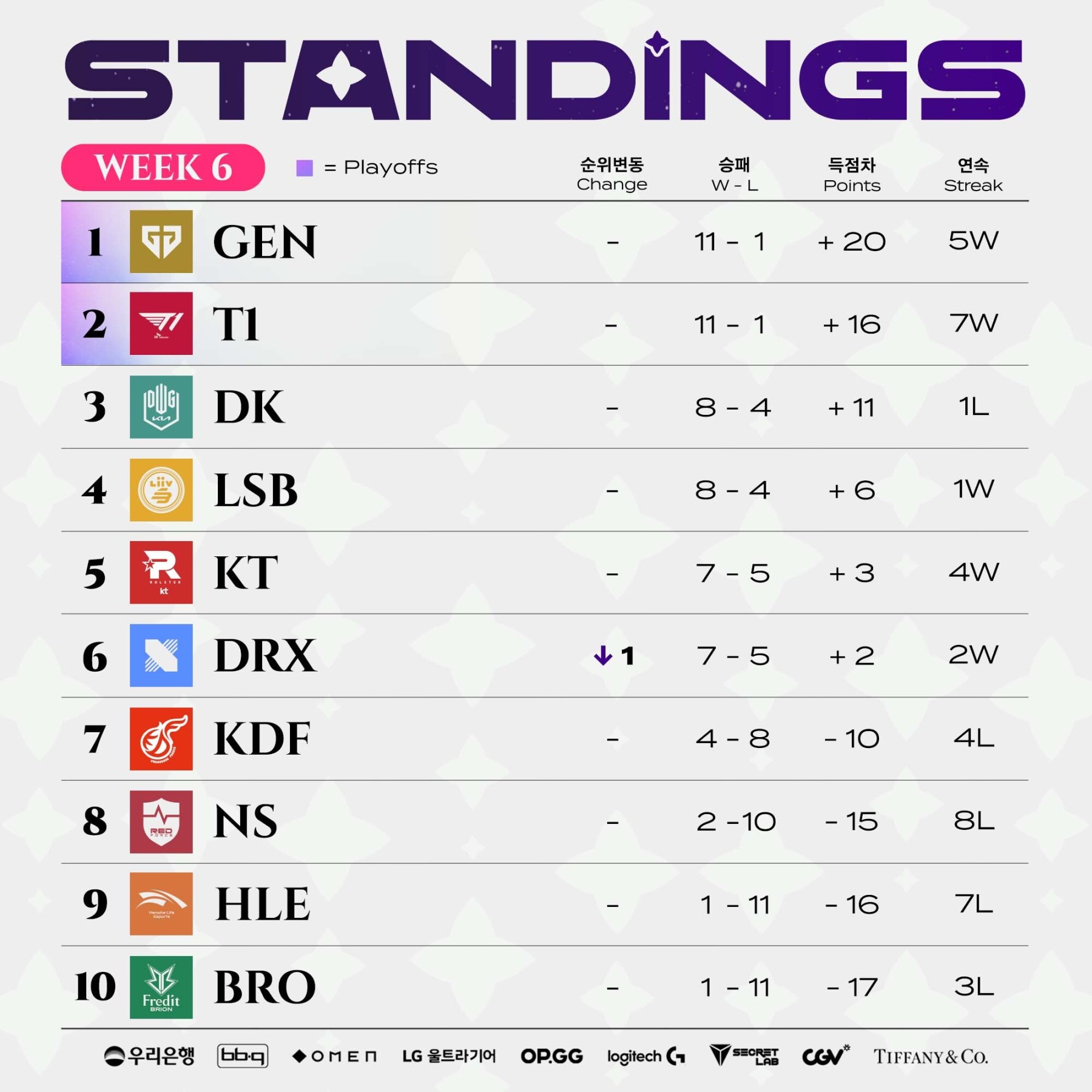 【英雄聯盟】聯盟日報：Kanavi獲第7周MVP；星守聯動國家天文推出活動-第9張