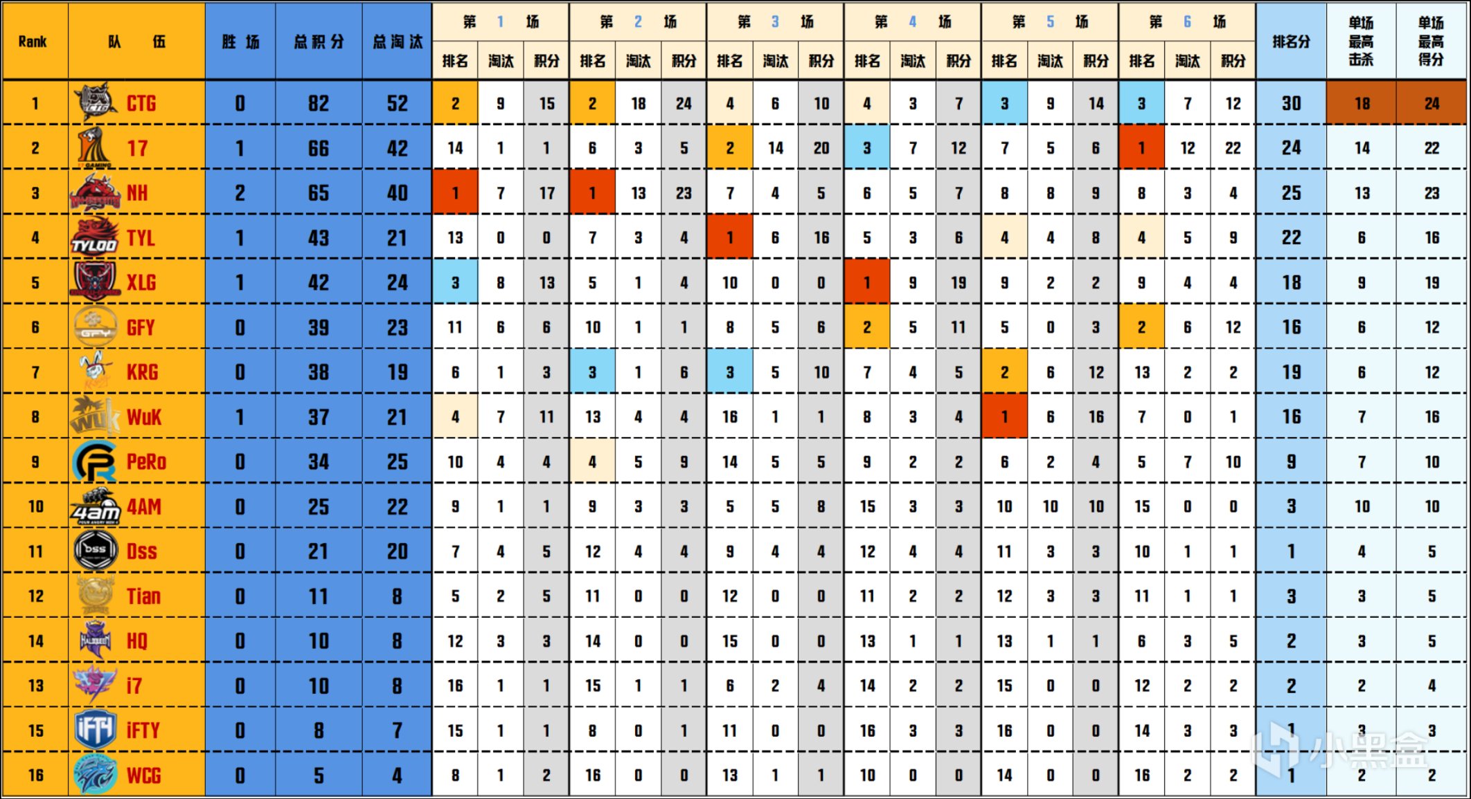 【数据流】PCL夏季赛W1D1,CTG82分单日第一，CTG_PaoPao淘汰王19杀-第2张