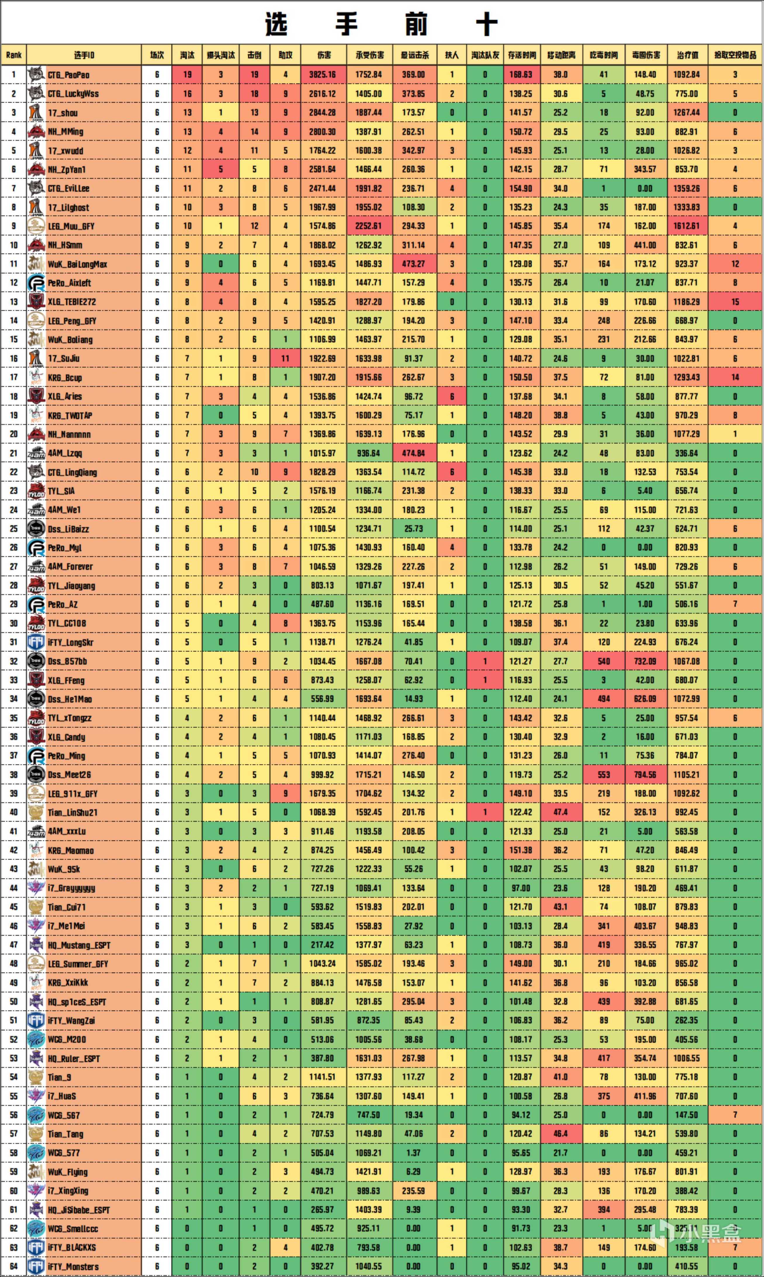 【数据流】PCL夏季赛W1D1,CTG82分单日第一，CTG_PaoPao淘汰王19杀-第6张