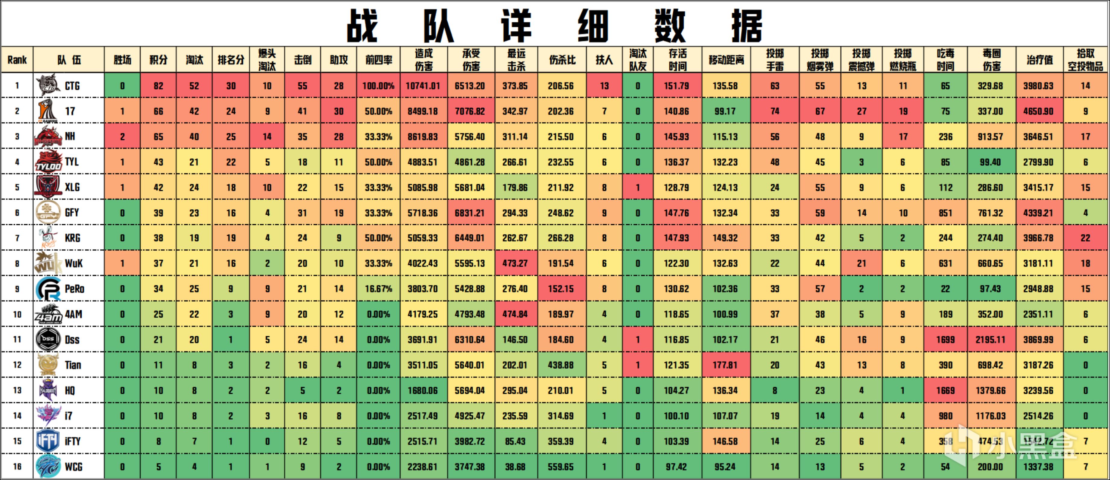 【数据流】PCL夏季赛W1D1,CTG82分单日第一，CTG_PaoPao淘汰王19杀-第4张