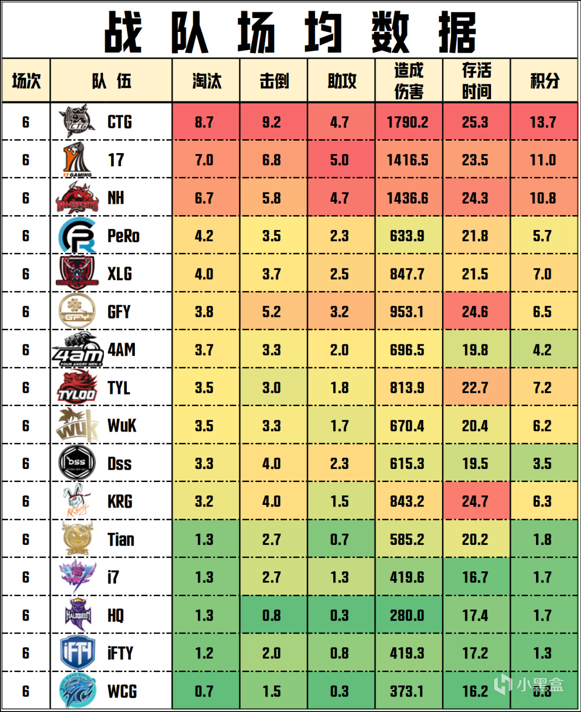 【数据流】PCL夏季赛W1D1,CTG82分单日第一，CTG_PaoPao淘汰王19杀-第5张