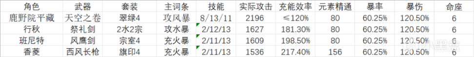 【原神冒险团】#队伍解析# 国家队是小鹿的最优归宿吗？-第3张