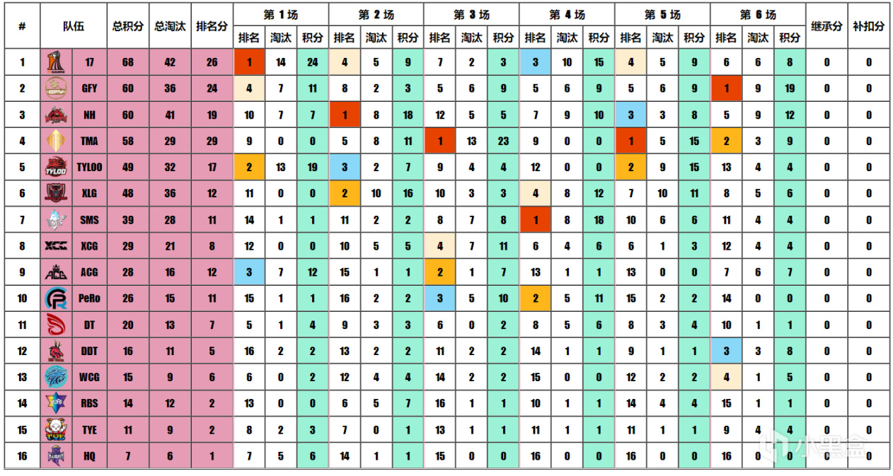 【全景速覽】夏季賽週中賽CTG、17、NH領銜首個周決賽名單！-第2張