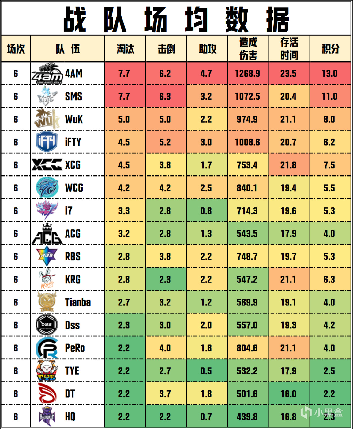 【数据流】PCL夏季赛W1突围赛,4AM 78分单日第一，SMS_755战神22杀-第5张