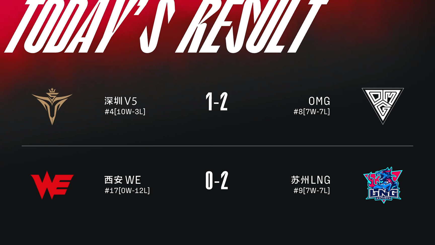 【英雄联盟】联盟日报：WE确定无缘季后赛；Rookie LPL 4500助攻-第1张