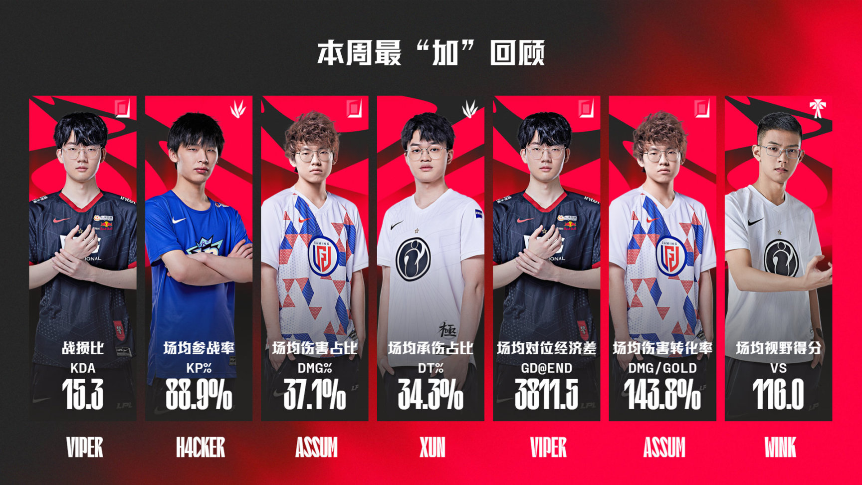 【英雄联盟】联盟日报：WE确定无缘季后赛；Rookie LPL 4500助攻-第4张