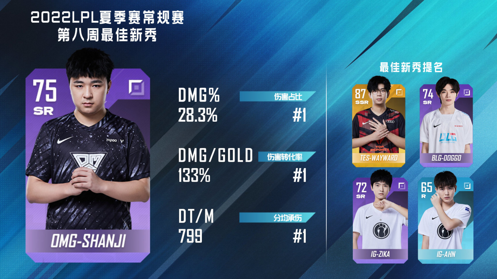 【英雄聯盟】聯盟日報：Xiaohu獲第八週MVP；RA/UP無緣季後賽-第6張