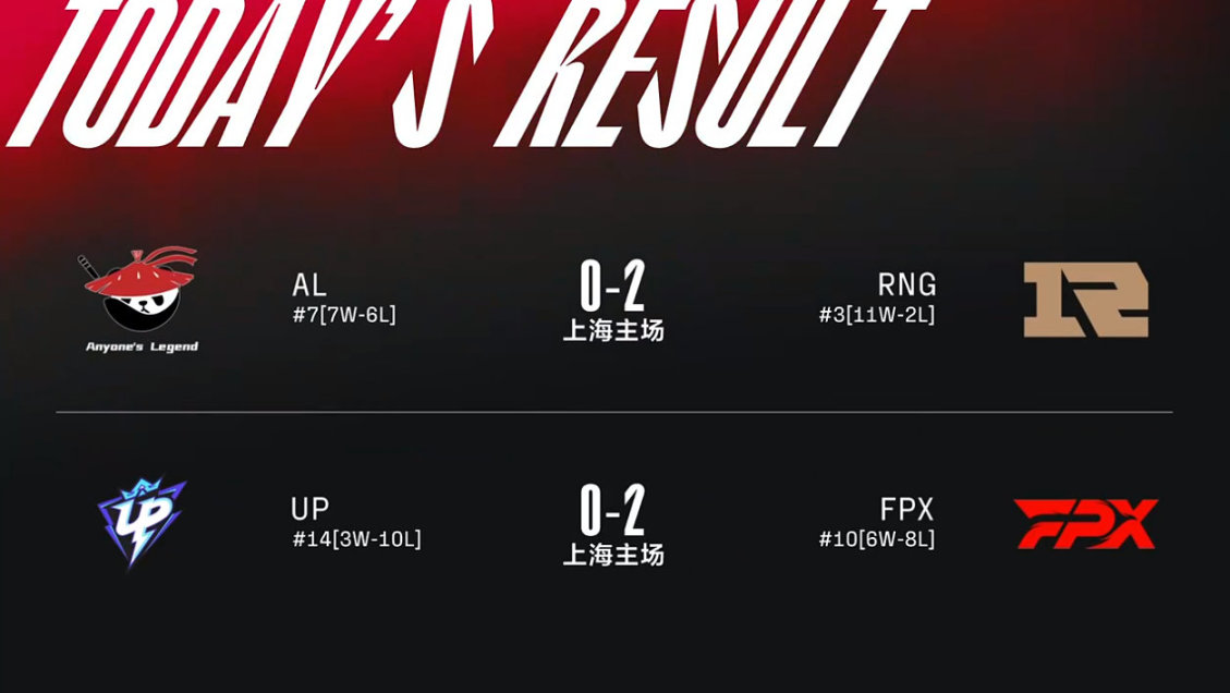 【英雄聯盟】聯盟日報：Xiaohu獲第八週MVP；RA/UP無緣季後賽-第1張