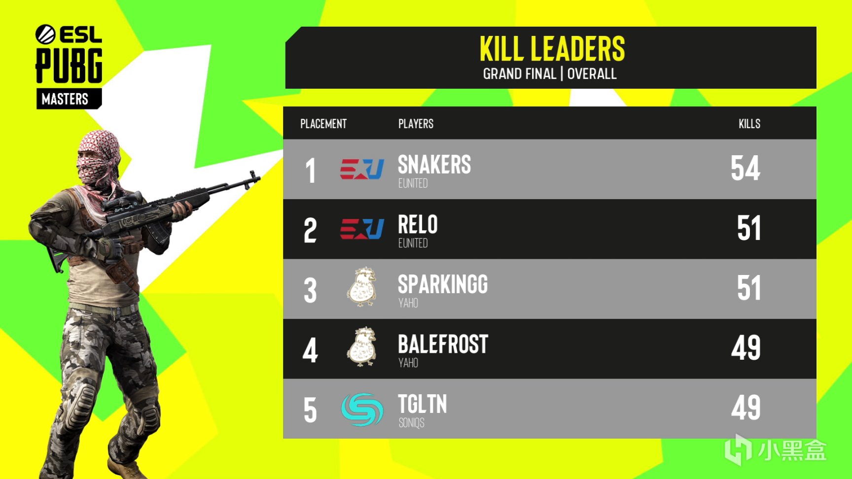 【绝地求生】ESL美洲大师赛P2：EU总冠军，SQ位列第二，Snakers战神-第2张