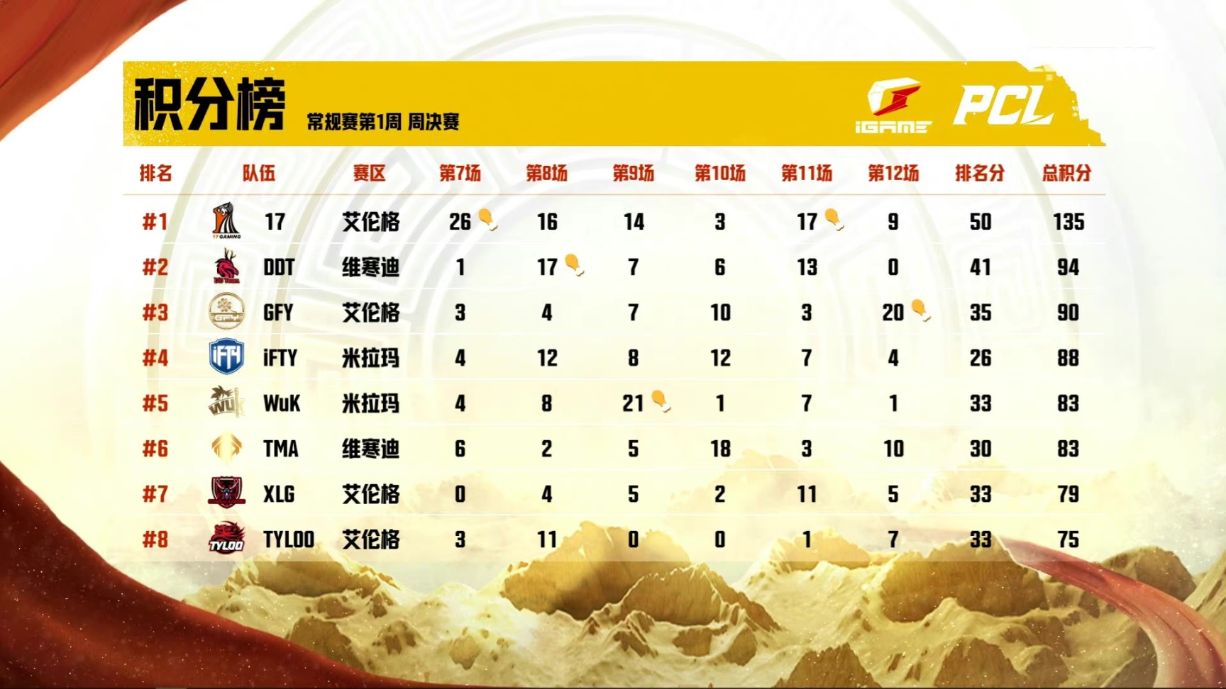 【絕地求生】夏季賽W1回顧：一往無前，柒開得勝，銀河戰艦4.0起飛成功-第7張