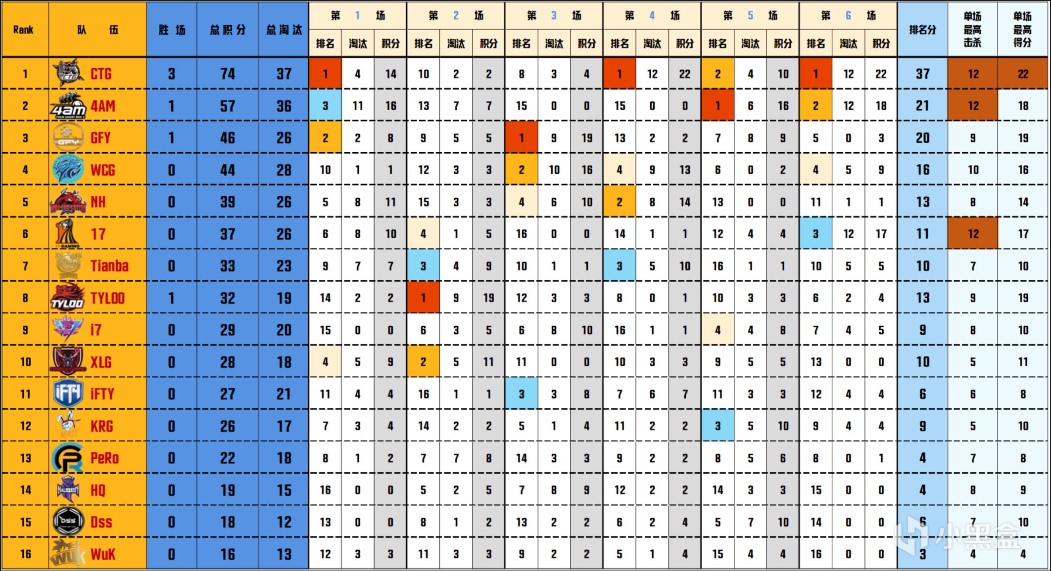 【数据流】PCL夏季赛W2D1,CTG 74分单日第一，LEG_Muu_GFY淘汰王14杀-第2张