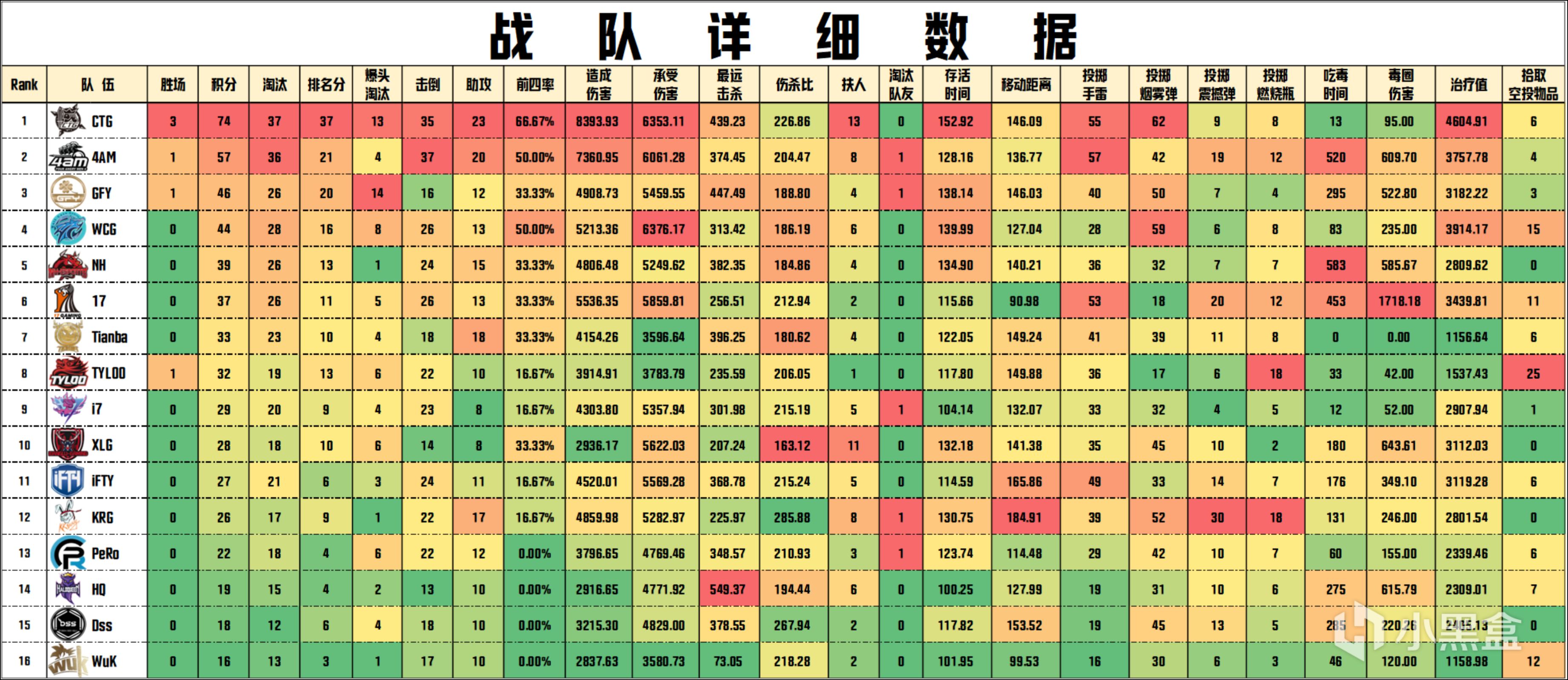 【数据流】PCL夏季赛W2D1,CTG 74分单日第一，LEG_Muu_GFY淘汰王14杀-第4张