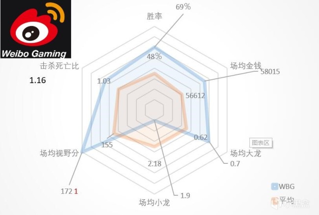 【英雄聯盟】夏季賽將盡，LPL豪門戰隊雷達圖全攬！誰是六邊形戰士誰是指南針？-第3張