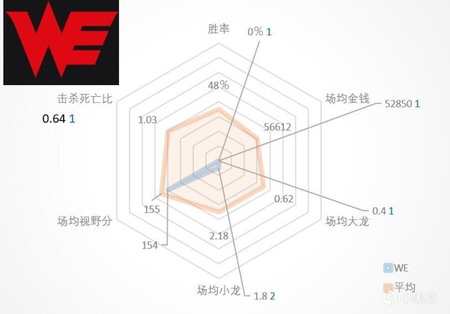 【英雄聯盟】夏季賽將盡，LPL豪門戰隊雷達圖全攬！誰是六邊形戰士誰是指南針？-第2張