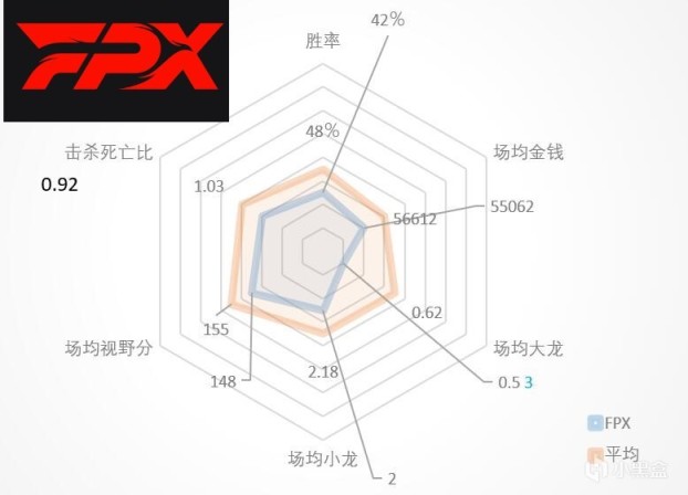 【英雄聯盟】夏季賽將盡，LPL豪門戰隊雷達圖全攬！誰是六邊形戰士誰是指南針？-第8張