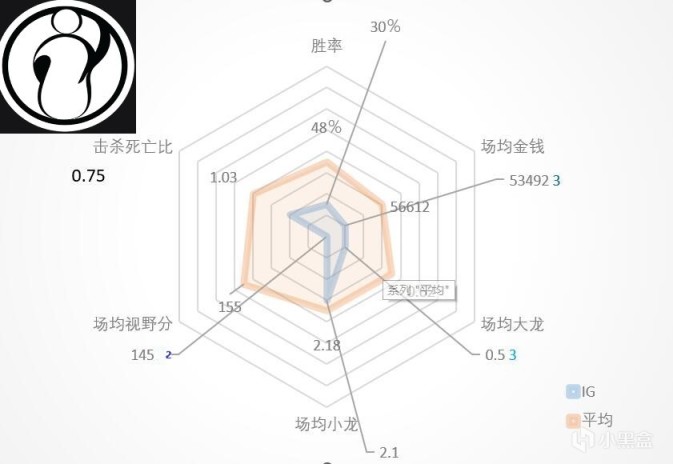 【英雄联盟】夏季赛将尽，LPL豪门战队雷达图全揽！谁是六边形战士谁是指南针？-第9张