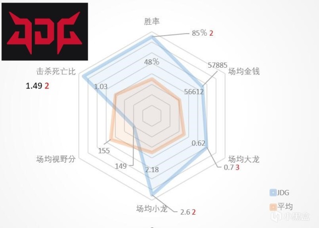 【英雄聯盟】夏季賽將盡，LPL豪門戰隊雷達圖全攬！誰是六邊形戰士誰是指南針？-第6張