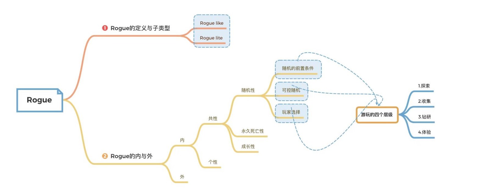 【PC游戏】当我们在玩Roguelite时，我们在玩什么？（一）-第13张