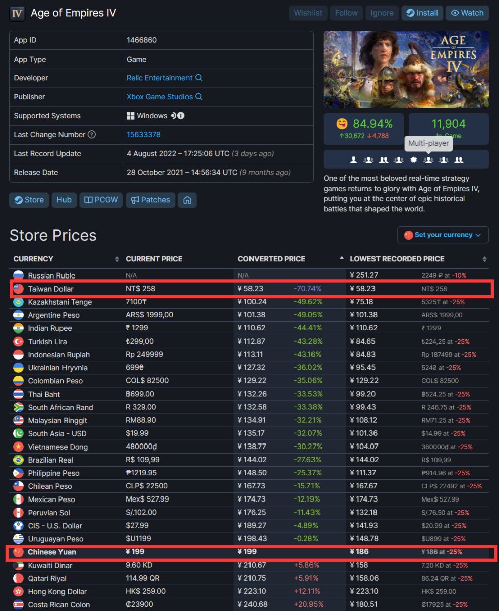 《帝國時代4》Steam價格永降，最低區低至58元；歐洲各國最受歡迎遊戲-第1張