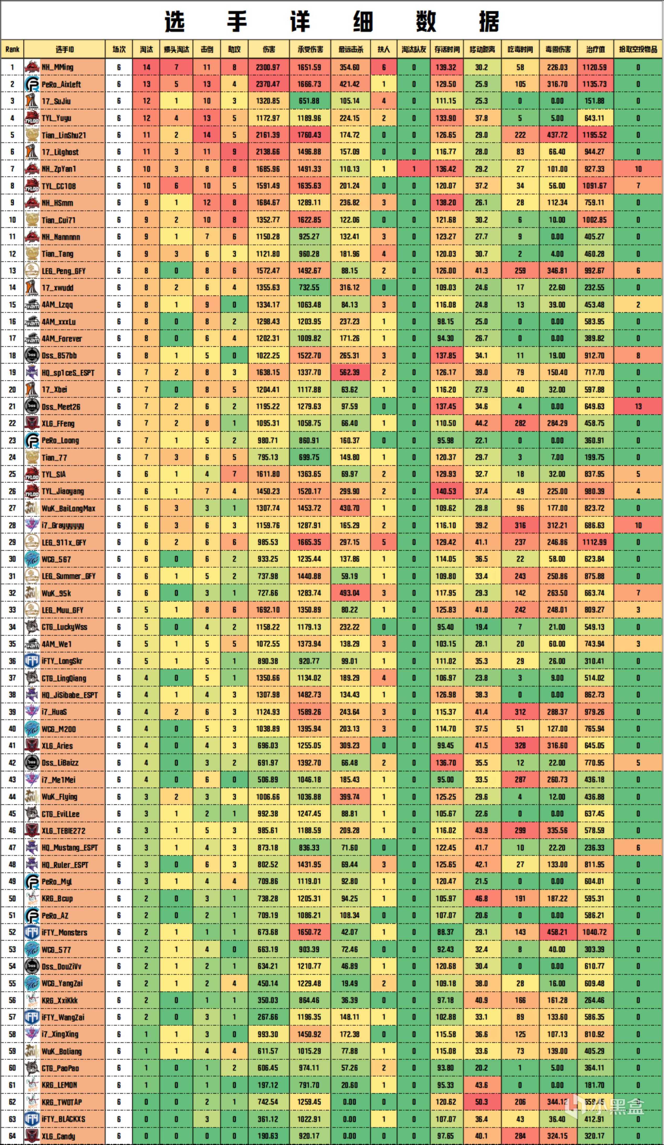 【數據流】PCL夏季賽W3D1,NH 64分單日第一，NH_MMing戰神14殺-第6張