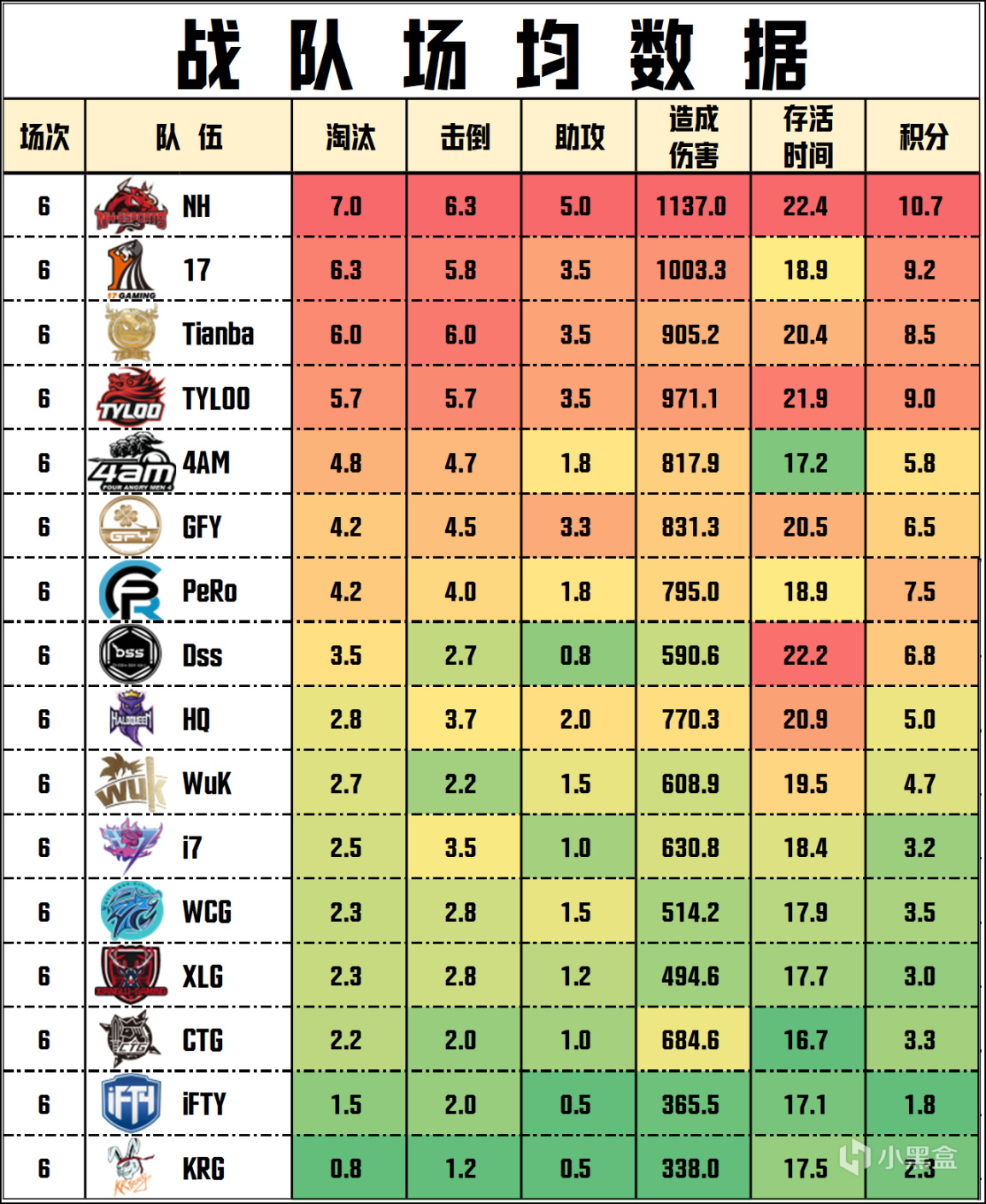 【數據流】PCL夏季賽W3D1,NH 64分單日第一，NH_MMing戰神14殺-第5張