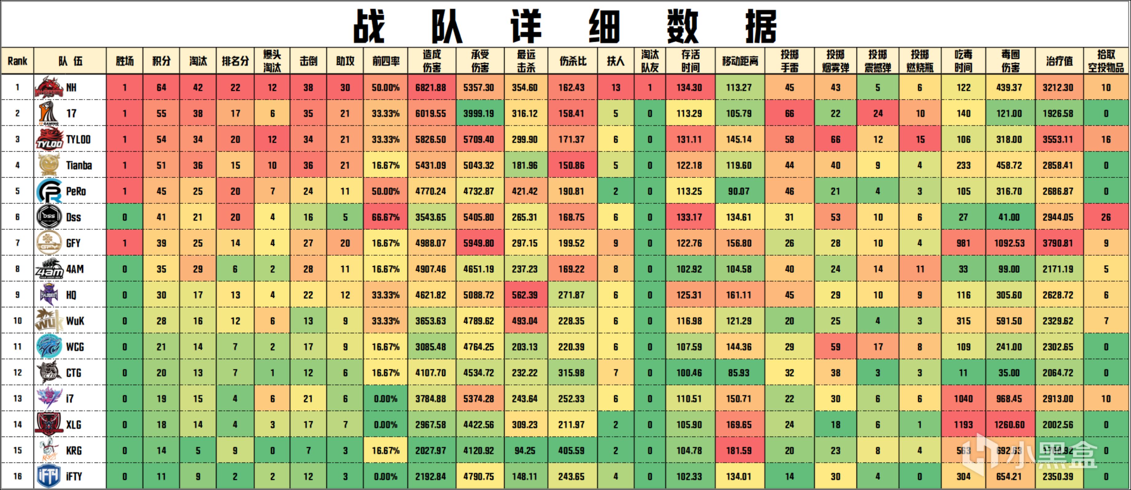 【數據流】PCL夏季賽W3D1,NH 64分單日第一，NH_MMing戰神14殺-第4張