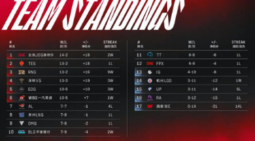 【英雄聯盟】聯盟日報：烏迪爾重做原畫公佈；T1希望粉絲與選手保持距離-第2張