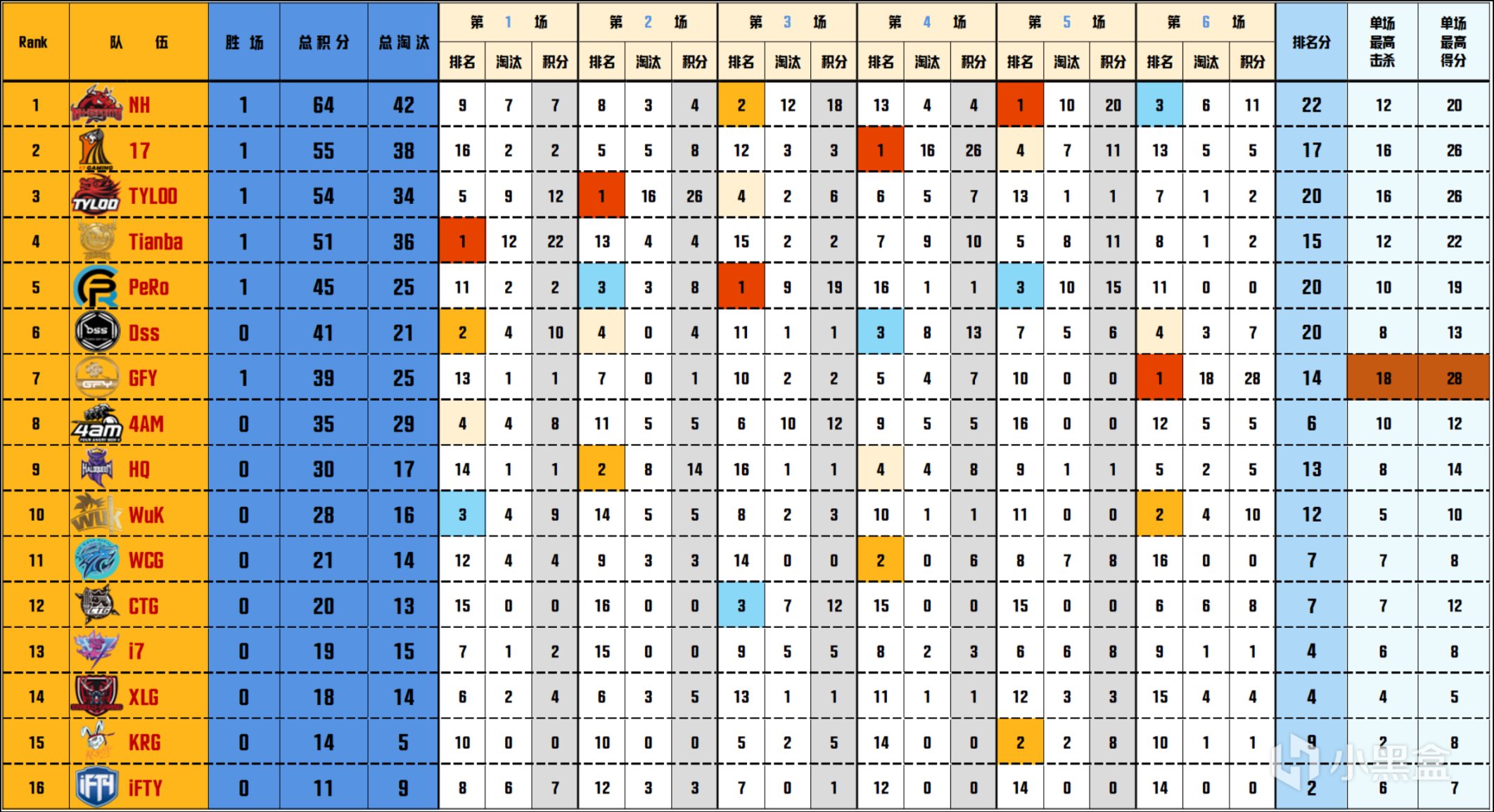 【數據流】PCL夏季賽W3D1,NH 64分單日第一，NH_MMing戰神14殺-第2張