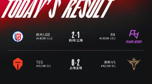 【英雄聯盟】聯盟日報：烏迪爾重做原畫公佈；T1希望粉絲與選手保持距離-第1張