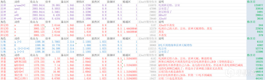 【原神冒險團】#理論前沿# 原神精選配隊rDPS結論導出與算法探索-第7張