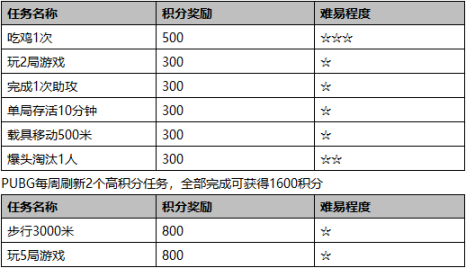 【絕地求生】網魚空投節活動詳細攻略：任務積分、兩種夾克獲取方式介紹-第4張