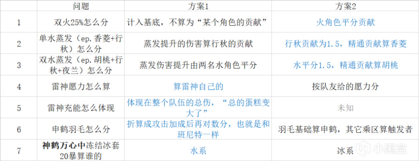【原神冒險團】#理論前沿# 原神精選配隊rDPS結論導出與算法探索-第3張
