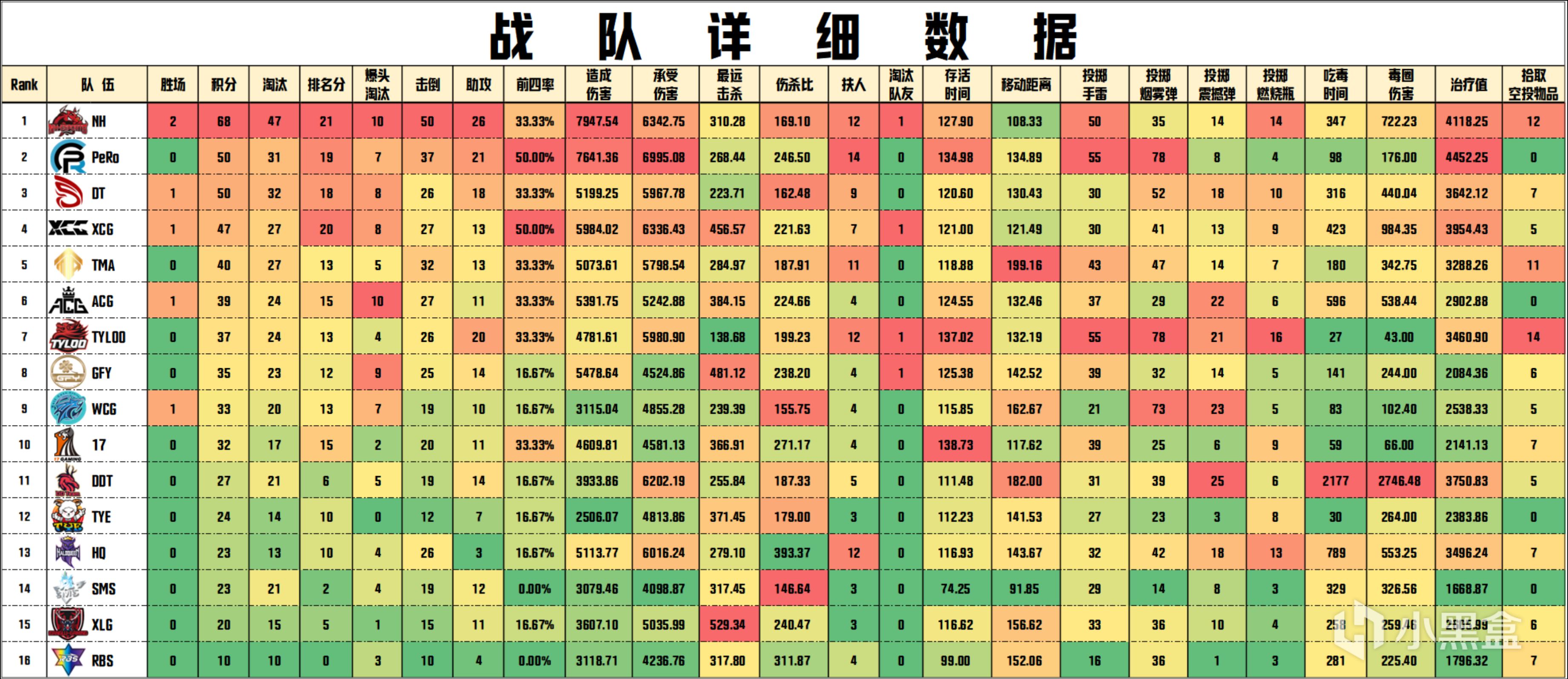 【数据流】PCL夏季赛W3D3,NH 68分单日第一，NH_MMing战神13杀-第4张