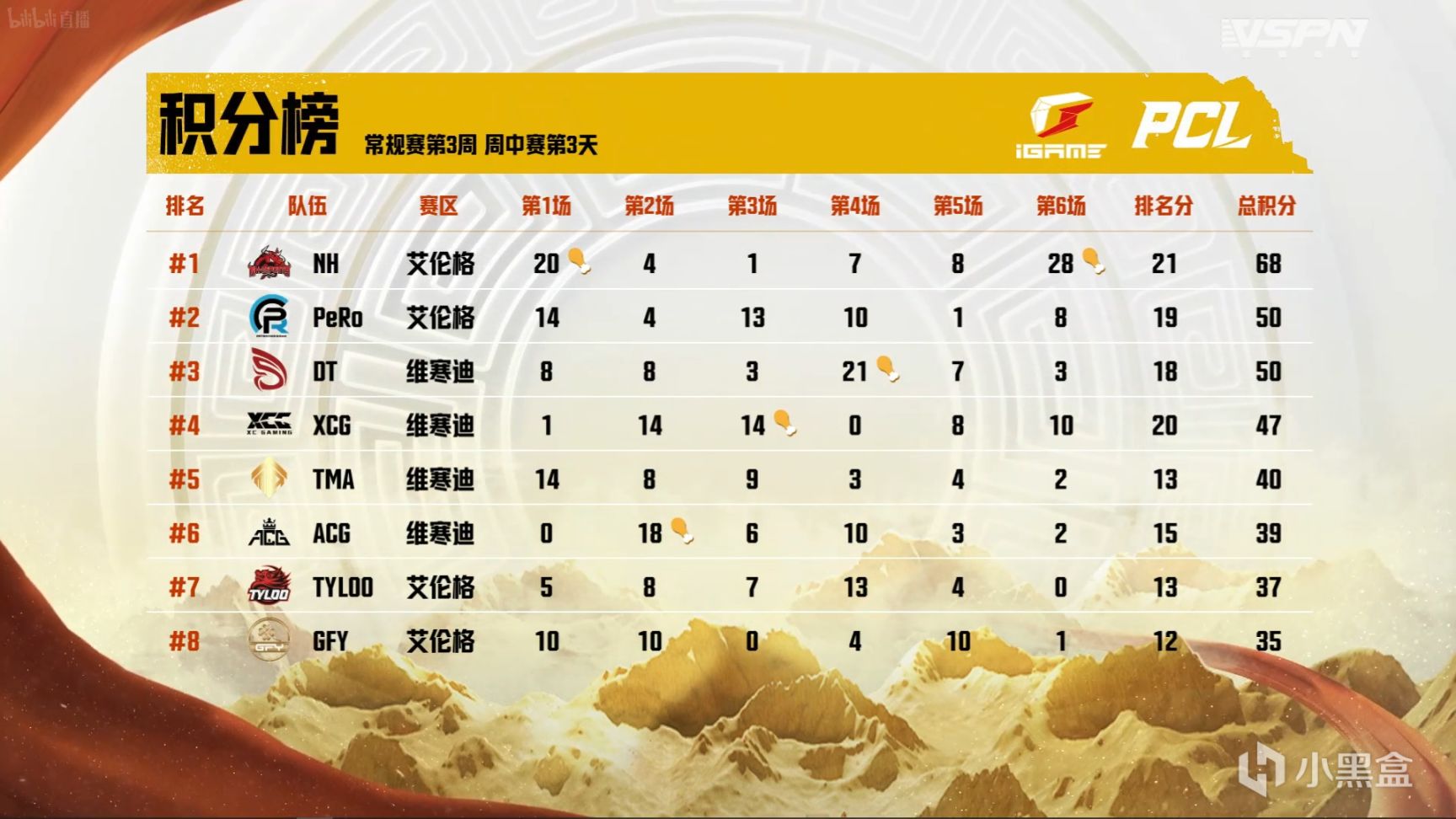 【数据流】PCL夏季赛W3D3,NH 68分单日第一，NH_MMing战神13杀-第0张