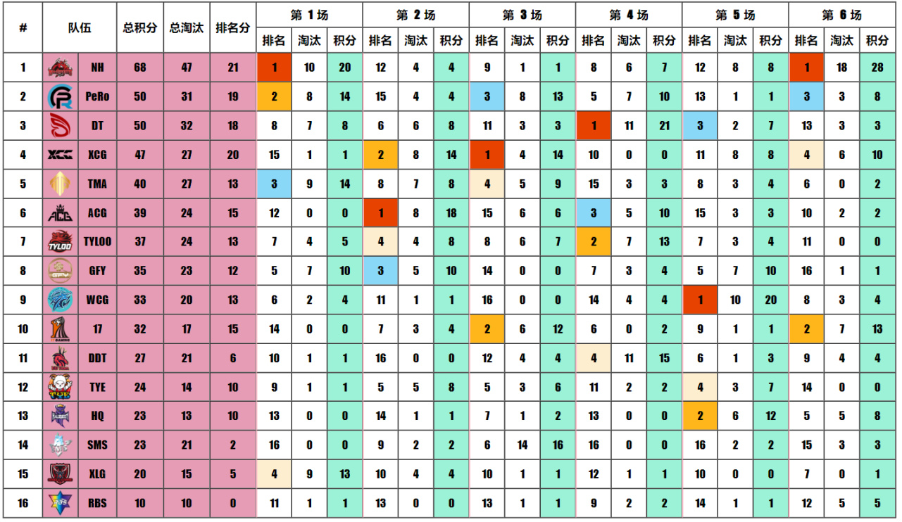 【全景速覽】夏季賽W3D3，NH梅開二度單日冠軍，周決上ZGG要來啦！-第2張