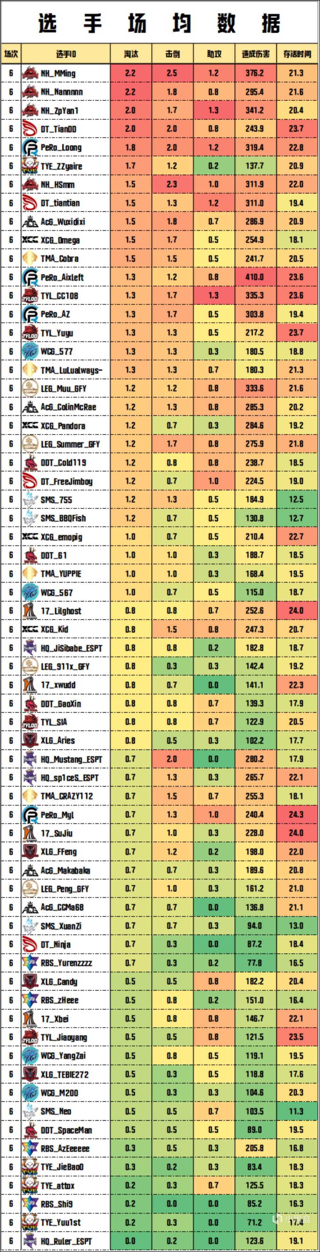 【数据流】PCL夏季赛W3D3,NH 68分单日第一，NH_MMing战神13杀-第7张