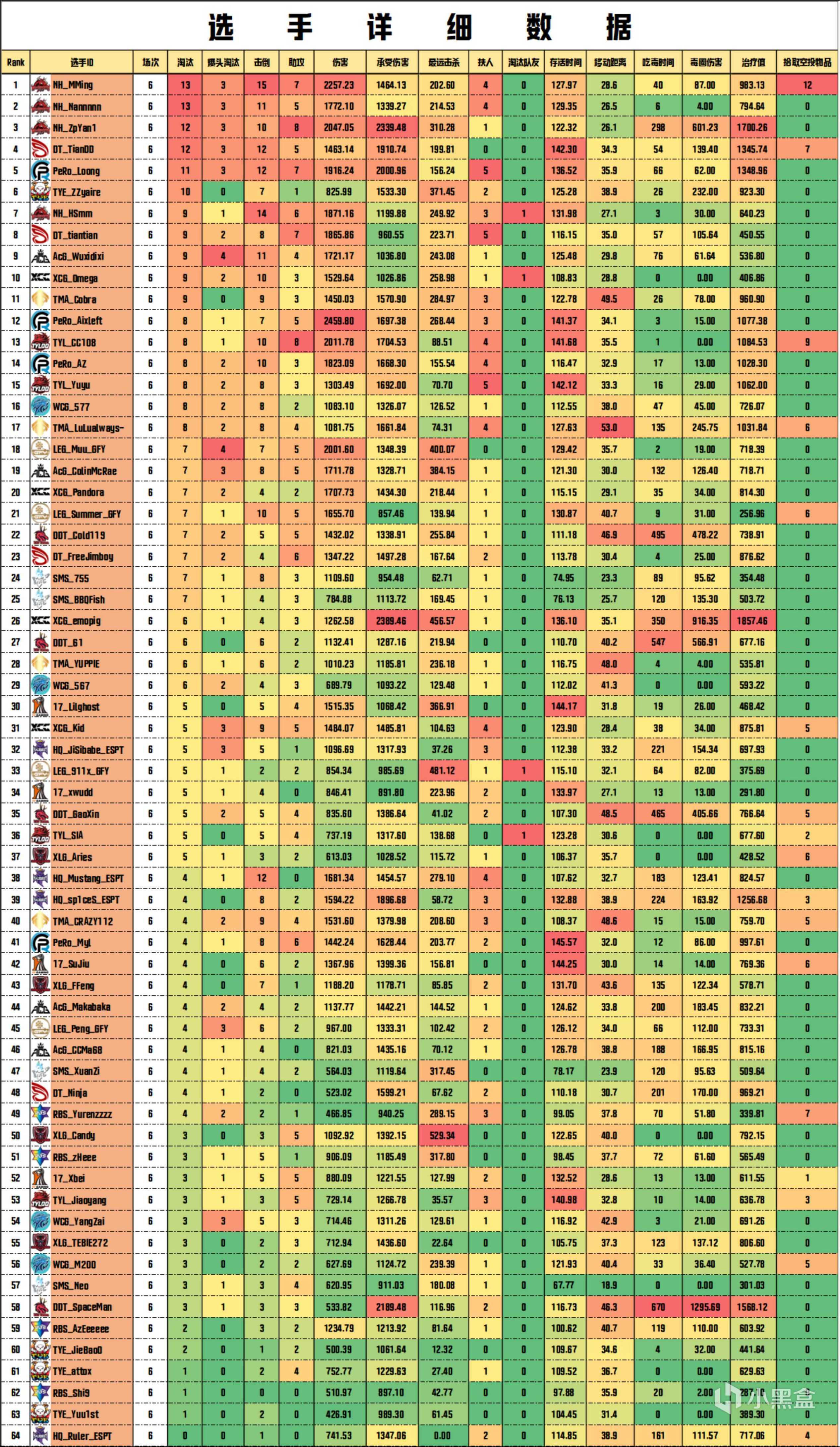 【数据流】PCL夏季赛W3D3,NH 68分单日第一，NH_MMing战神13杀-第6张