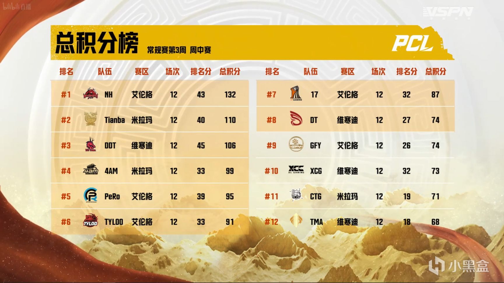 【数据流】PCL夏季赛W3D3,NH 68分单日第一，NH_MMing战神13杀-第8张