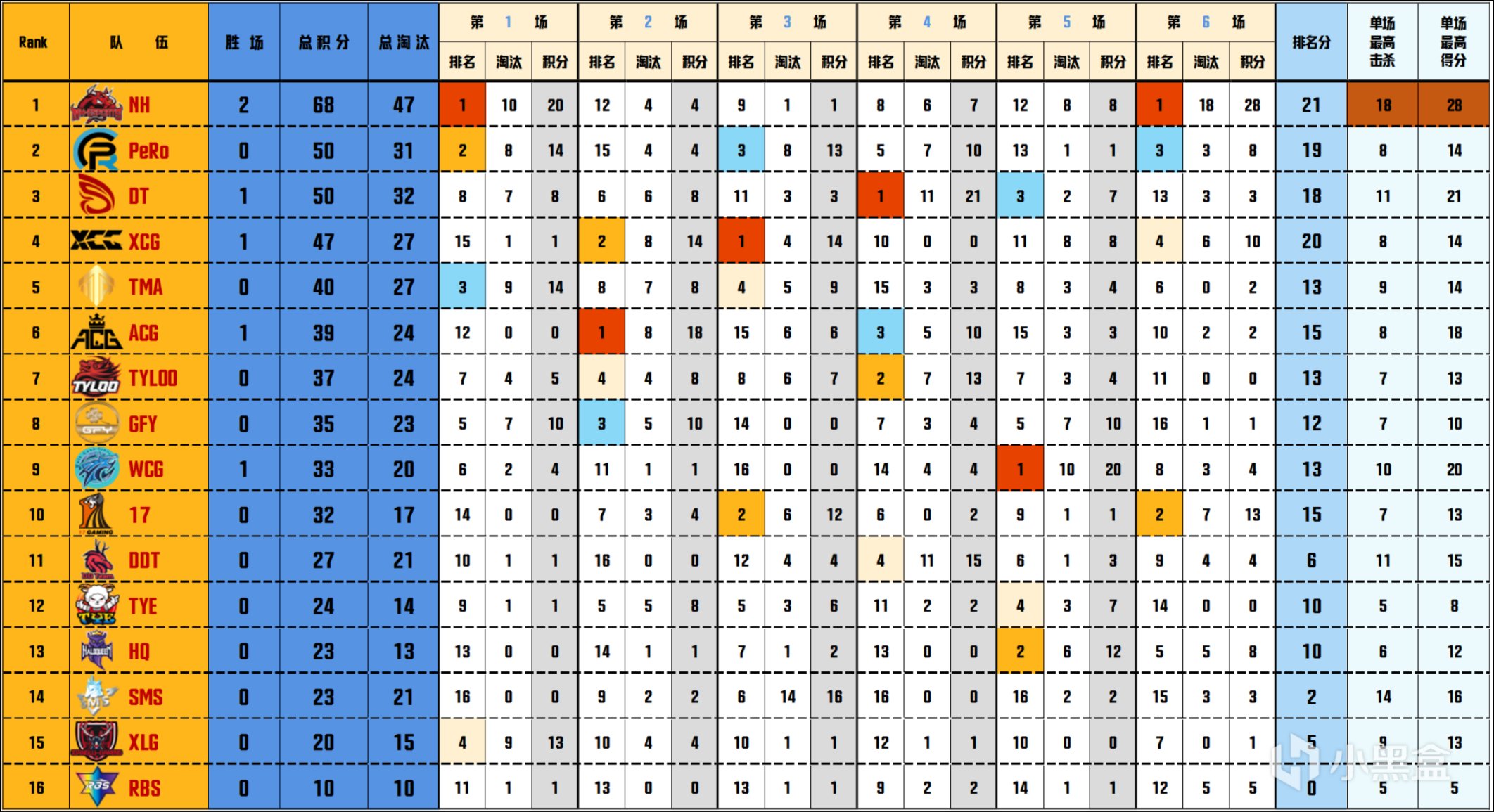 【数据流】PCL夏季赛W3D3,NH 68分单日第一，NH_MMing战神13杀-第2张