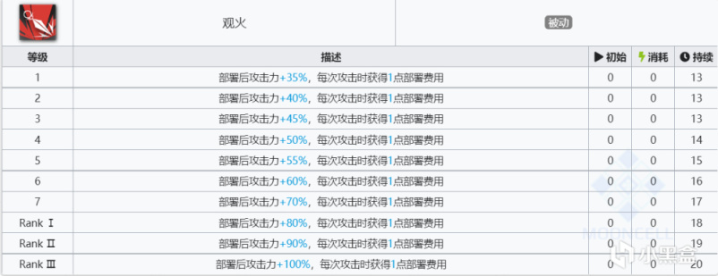 【明日方舟】五星半神先锋晓歌实战分析强度测评-第2张